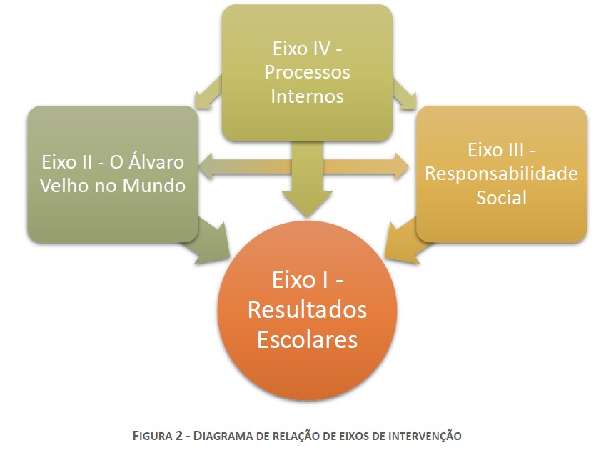 Diagrama de relações dos Eixos de Intervenção